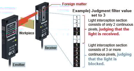 Elimination of effects caused by fine foreign matters
