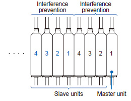 Interference prevention function