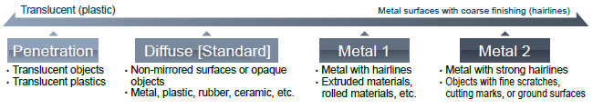 The measurement mode setting is compatible with a variety of workpieces