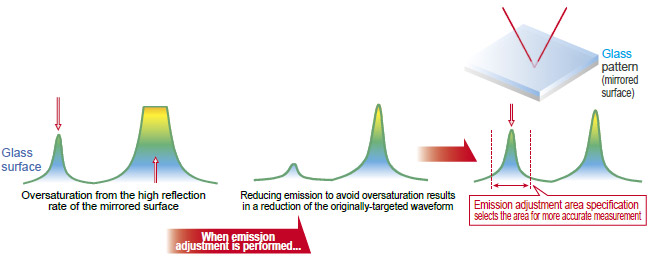 Emission adjustment area specification allows for measurement of glass surfaces