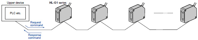 Communication specifications (High function type)