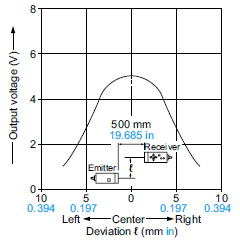 Correlation between transverse deviation and output voltage