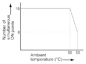 Limitations on the number of simultaneous output ON points of the GM1 Controller