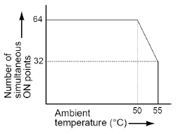 Limitations on the number of simultaneous input ON points of the 64-point digital input unit