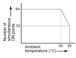 Limitations on the number of simultaneous output ON points of the Digital output unit (sink type)