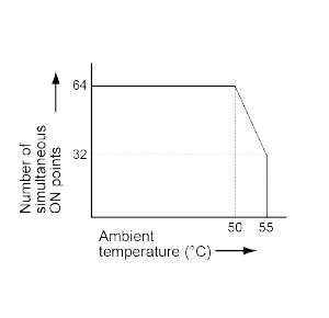 Limitations on the number of simultaneous output ON points of the Digital output unit (source type)