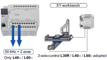 Pulse output function / High-speed counter function