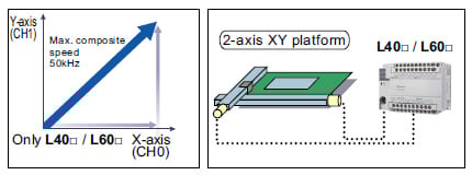 Adopting 2-axis linear interpolation[L40□ / L60□]