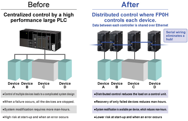 Distributed control