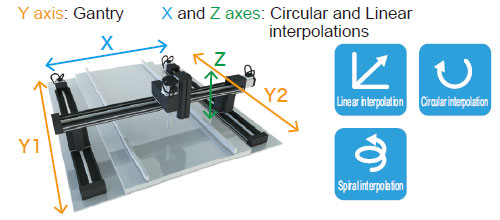 Control of gantry mechanism