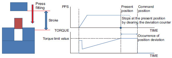 Press fitting control with torque stopping