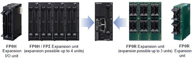 Up to 384 I/O points FP0H / FPΣ / FP0R units can be added.