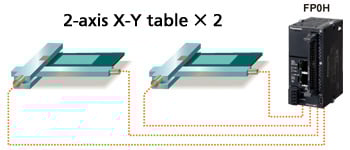 Built-in 4-axis pulse outputs