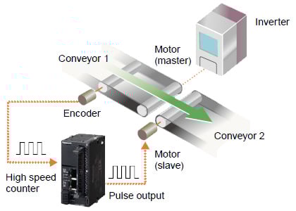 High-speed counter input and pulse output