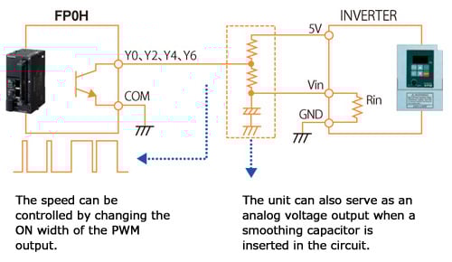 Built-in multipoint PWM outputs (4 channels)