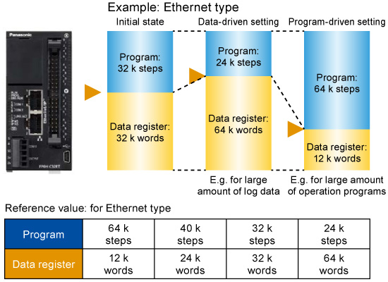 Use program and data register sharing to resolve data space shortage.