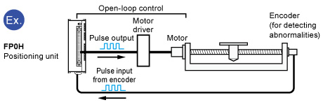 A built-in high speed counter can detect abnormalities.