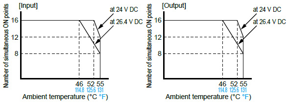 Limitations on simultaneous ON points