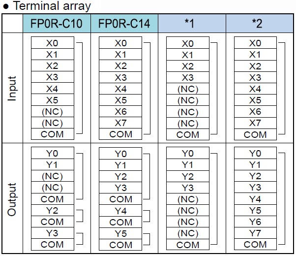 FP0R-C10/FP0R-C14 Terminal array