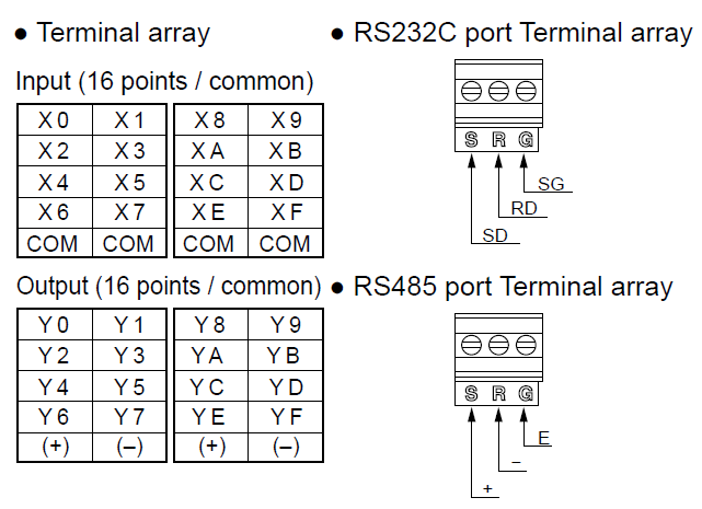 FP0R-C32/FP0R-T32/FP0R-F32 Terminal array