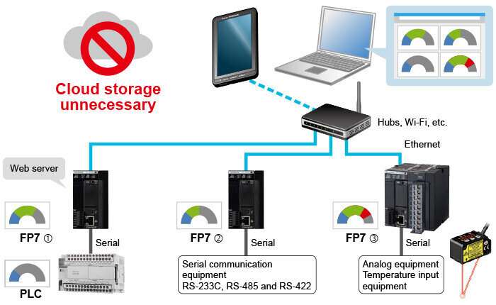 Web server funvtion
