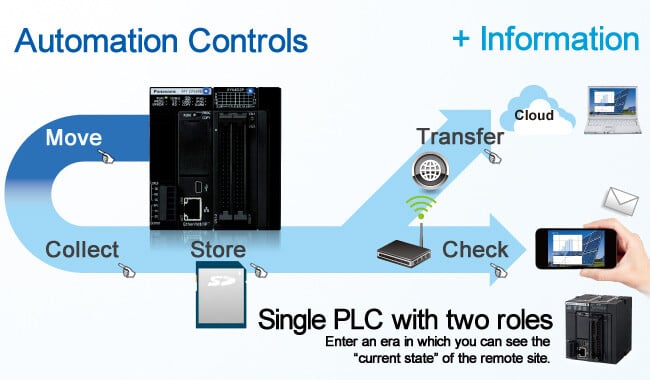 Move Collect Store Transfer Check Single PLC with two roles Enter an era in which you can see the “current state” of the remote site.