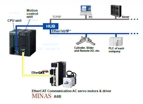 Compatible with industrial network Ethernet protocol