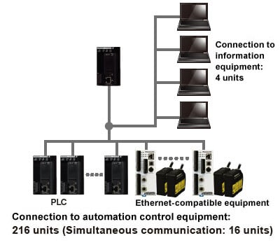 Communicating with up to 220 equipment units