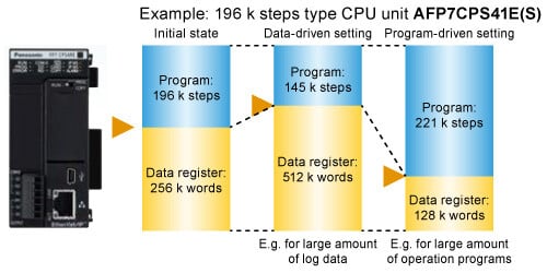 Use program and data register sharing to resolve data space shortage. No need repurchase expensive upgrade models.