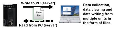 FTP(S) client function (SSL/TLS-compatible)