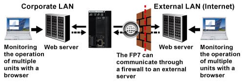 HTTP(S) client function (SSL/TLS-compatible)
