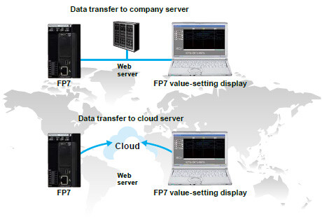 Allow users from around the world to access the current state of their equipment.