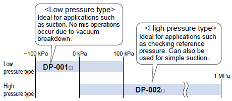 Low Pressure Type and High Pressure Type Available