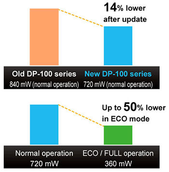 14% lower power consumption (during normal operation)