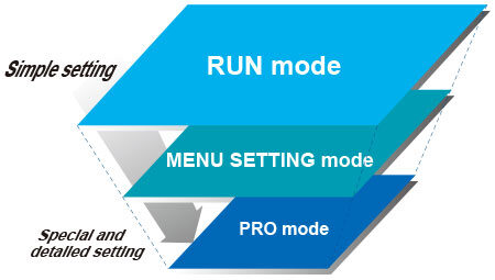The sensor’s setting operation mode has a 3-level configuration to suit the frequency of use.