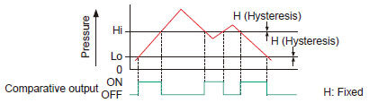 Window comparator mode