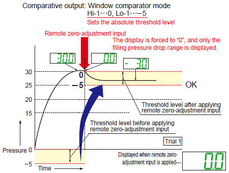 With remote zero-adjustment function applied