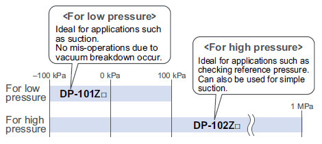 All models in the line-up are compound pressure types