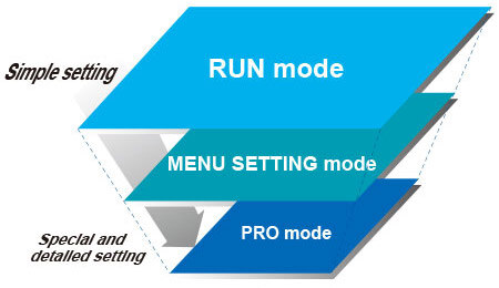 The sensor’s setting operation mode has a 3-level configuration to suit the frequency of use.