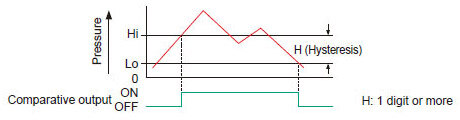 Hysteresis mode