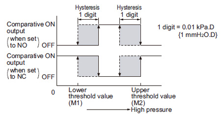 Output mode and output operation Window comparator mode (C)