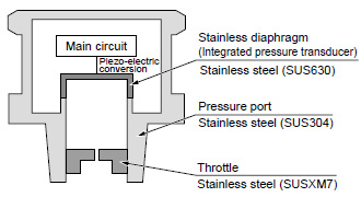 Oil-less single-layer diaphragm