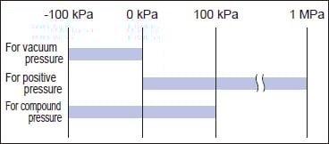 3 types of pressure range
