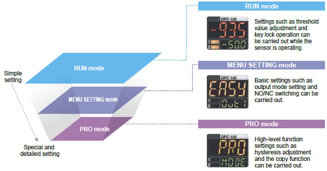 The controller's setting operation mode has a 3-level configuration to suit the frequency of use