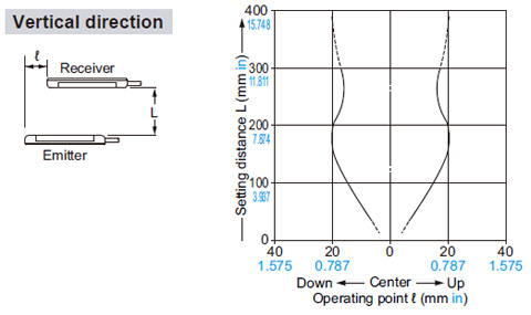 Parallel deviation Vertical direction