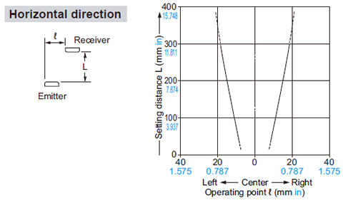 Parallel deviation Horizontal direction