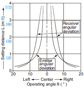 NA1-5 NA1-5-PN Setting on LONG