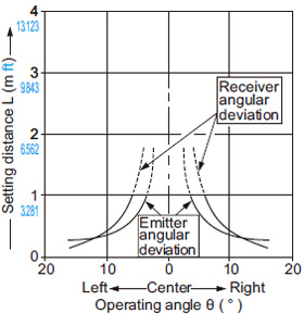 NA1-5 NA1-5-PN Setting on SHORT