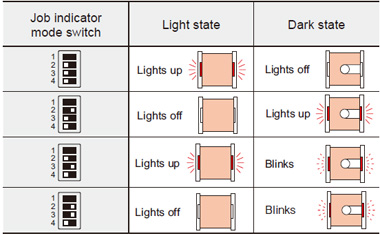 To use job indicator as large operation indicator