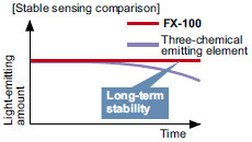 Improved stability over long terms